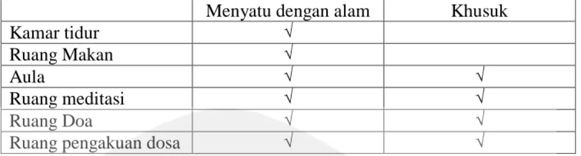 Tabel 39. Konsep Masa Front Office dan Pengelola 