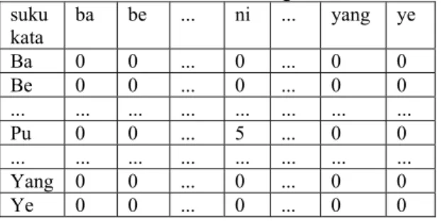 Tabel 2. Model matriks keterhubungan suku kata  suku  kata  ba  be  ...  ni  ...  yang  ye  Ba  0  0  ..