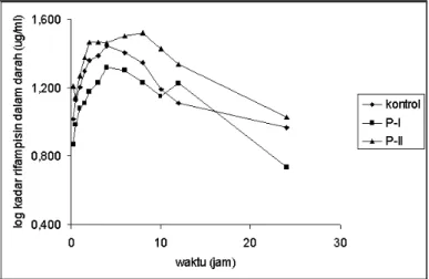 Gambar 1. Kurva hubungan kadar purata rifampisin dalam darah  terhadap waktu setelah pemberian rifampisin oral 50,4  mg/kg bb (kontrol) dan setelah praperlakuan brokoli oral  23,43 g/kg bb sekali sehari selama 7 hari (P-I) dan 1 jam  (P-II sebelum pemberia