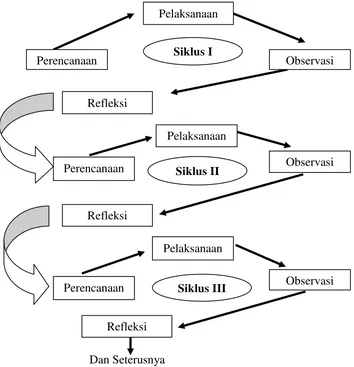 Gambar 1: Siklus Penelitian Tindakan Kelas Sumber: Modifikasi dari Wardhani (2007: 2.4) 