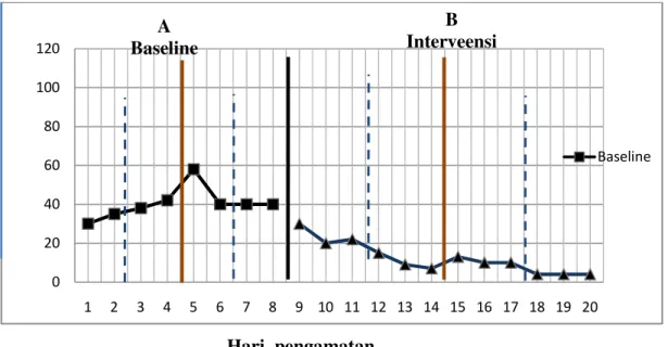 Grafik 1. Perbandingan data Beseline (A) dengan Data Intervensi (B)  