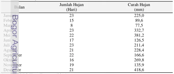 Tabel 14.  Kecepatan  Angin  Rata-rata,  Kecepatan  Maksimum  Mutlak  dan  Arah  Angin di Kota Ternate 