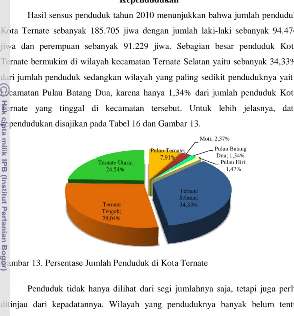Gambar 13. Persentase Jumlah Penduduk di Kota Ternate 