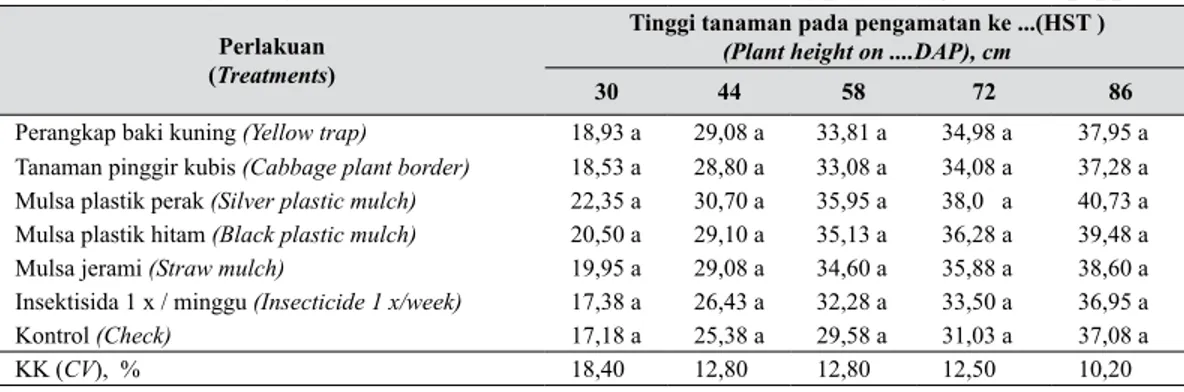Tabel 2.   Pengaruh cara pengendalian nonkimiawi terhadap rerata lebar kanopi tanaman  cabai merah (The effect of nonchemical control methods on width mean of canopy  on  hot pepper)  