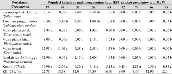 Tabel 3 .   Pengaruh cara pengendalian nonkimiawi terhadap populasi afid per tanaman (The  effect of nonchemical control methods on population of aphids per plant)