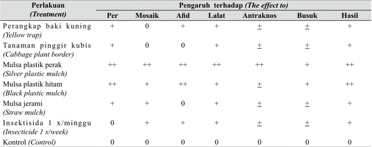 Tabel 7.   Dampak perlakuan cara pengendalian nonkimiawi terhadap parameter yang diamati  (Impact of nonchemical control methods on parameter observed)