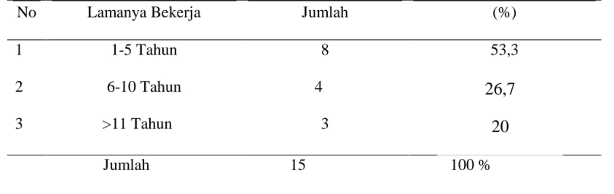 Tabel 4. Distribusi Responden Berdasarkan Lamanya Bekerja  
