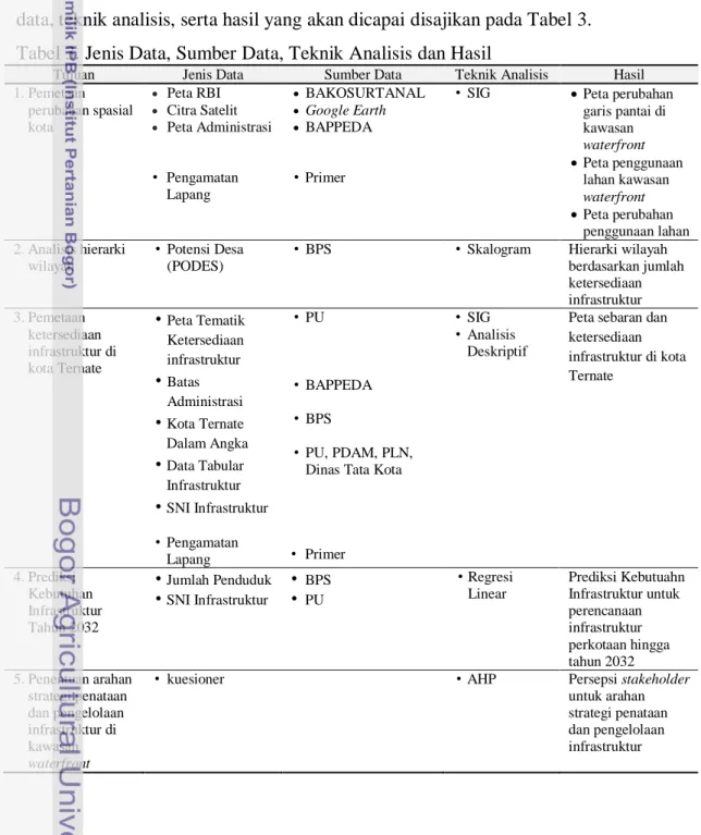Tabel 3. Jenis Data, Sumber Data, Teknik Analisis dan Hasil 