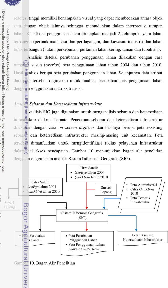 Gambar 10. Bagan Alir Penelitian 