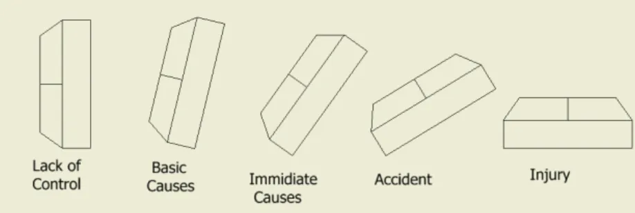 Gambar 2.1 The Domino Theory of an Accident Sequence 