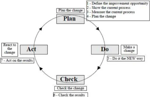 Gambar 2.2 Siklus PDCA (Plan, Do, Check, Act) 