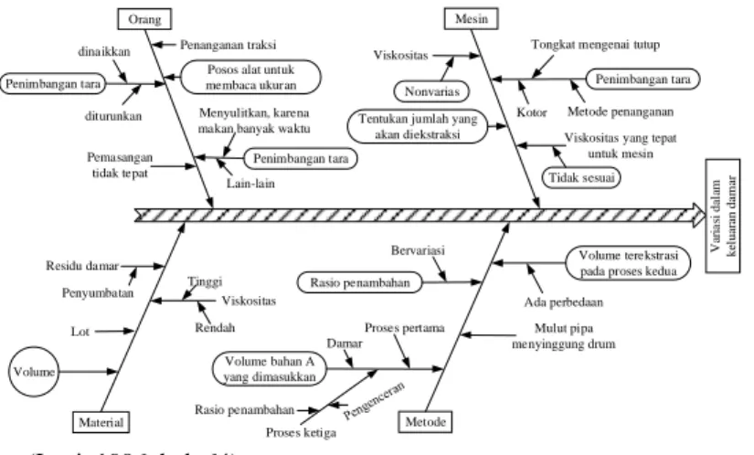 Gambar 2.3 Fishbone Diagram  2.8  Cahaya 