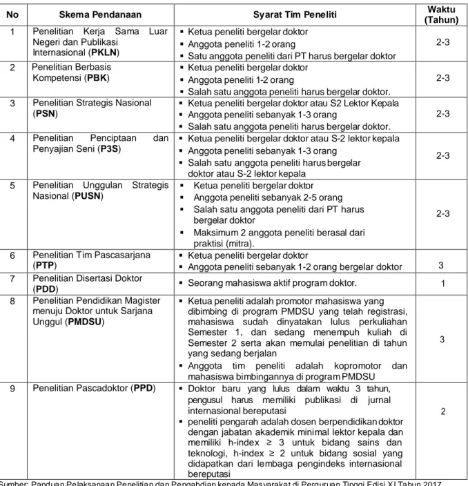 Tabel 1. Kriteria Tim Peneliti dan Waktu Penelitian Skema Kompetitif Nasional 