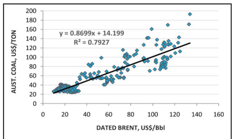Gambar 10.  Indonesia LNG CIF (Japan) versus Dated Brent 