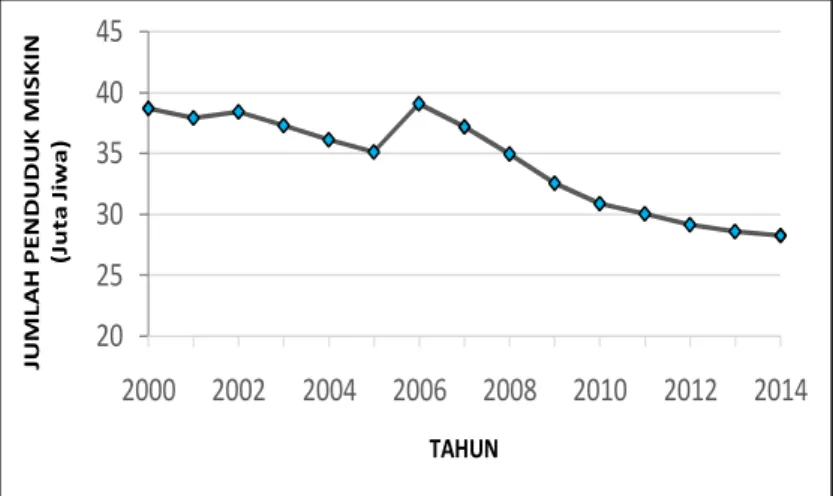 Gambar 4.  Jumlah  Penduduk Miskin Tahun 2000-2014 0,300,320,340,360,380,400,42 1976 1984 1987 1990 1993 1996 1999 2002 2005 2008 2009 2010 2011 2012 2013INDEKS GINITAHUN20253035404520002002200420062008201020122014JUMLAH PENDUDUK MISKIN(Juta Jiwa)