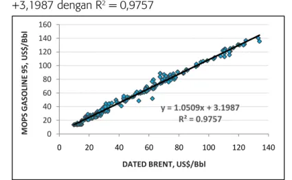 Gambar 3.  MOPS Gasoline 95 versus Dated Brent y = 1.0724x + 3.9096R² = 0.9744020406080100120140160020406080100120 140