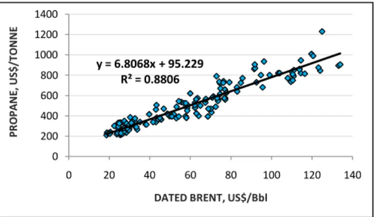 Gambar 7.  Butane (CP Aramco) vs Dated Brent y = 6.8068x + 95.229R² = 0.88060200400600800100012001400020406080100 120 140PROPANE, US$/TONNE