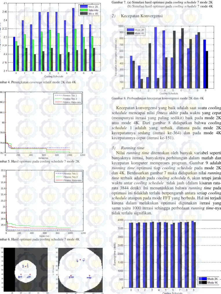Gambar 4. Peningkatan coverage relatif mode 2K dan 4K 