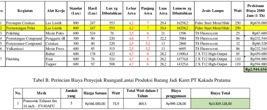 Tabel A. Perincian Biaya Penerangan Lantai Produksi Barang Jadi Karet PT Kakada Pratama 