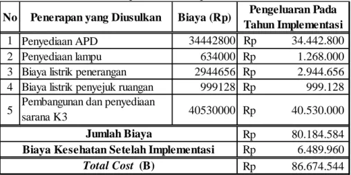Tabel 4.3 Total Cost pada Tahun Implementasi SMK3 