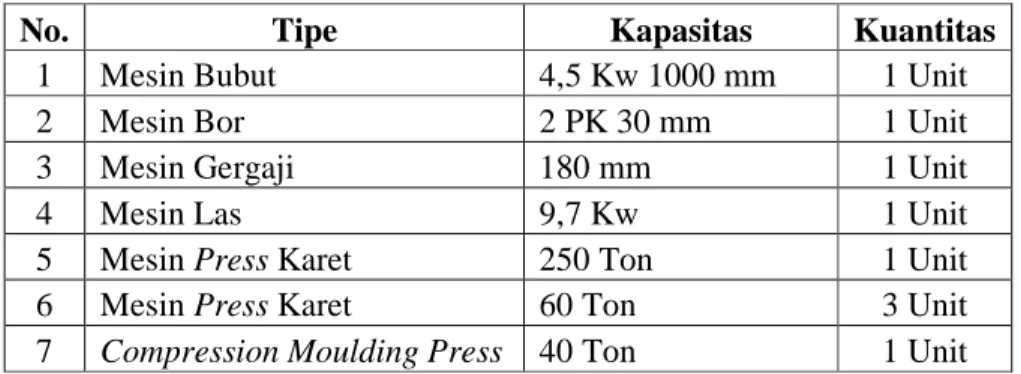 Tabel 4.1 Mesin di PT Kakada Pratama 