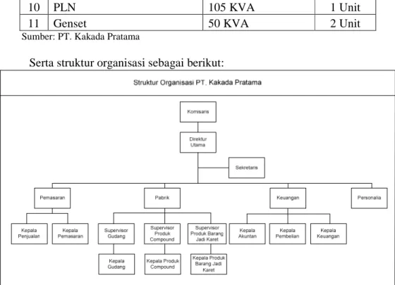 Gambar 4.5 Struktur Organisasi PT Kakada Pratama  4.2  Perencanaan SMK3 PT Kakada Pratama 