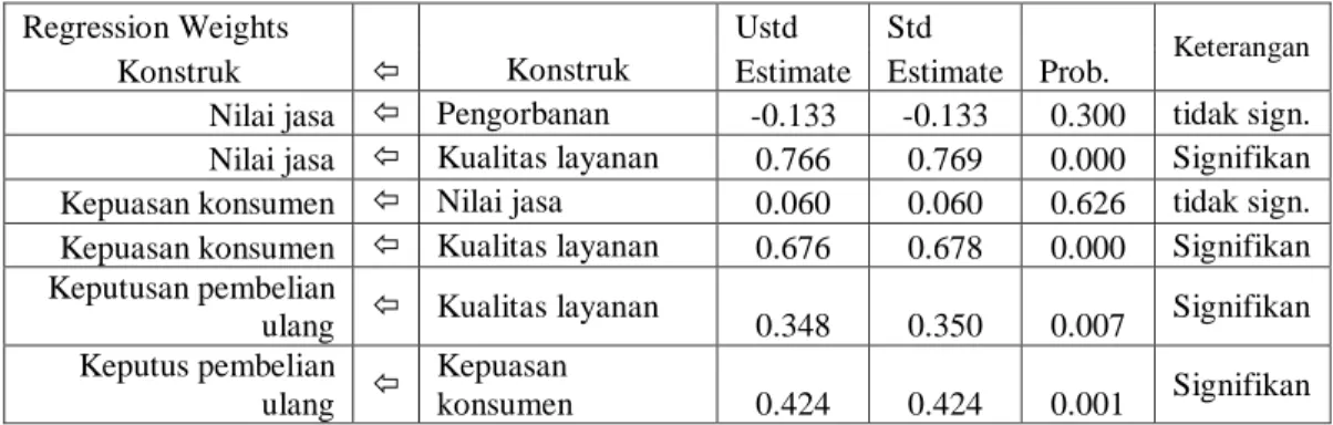 Tabel 7    Hasil Uji Hipotesis  