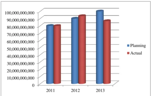 Grafik Omset Penjualan PT. Gajah Putih Elastic Tahun 2013 