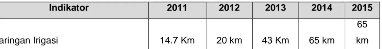 Tabel 2.35  Jaringan Irigasi (Km)  Indikator  2011  2012  2013  2014  2015  Jaringan Irigasi  14.7 Km  20 km  43 Km  65 km  65  km  Sumber: Laporan Keterangan Pertanggung Jawaban (LKPJ) Akhir Masa Jabatan (AMJ)  Bupati Blitar Tahun 2011-2016 