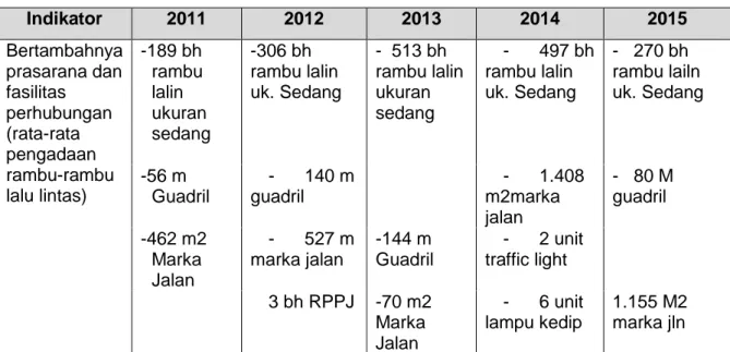 Tabel 2.40  Pemasangan Rambu-rambu  Indikator  2011  2012  2013  2014  2015  Bertambahnya  prasarana dan  fasilitas  perhubungan  (rata-rata  pengadaan  rambu-rambu  lalu lintas)  -189 bh rambu lalin  ukuran  sedang  -306 bh  rambu lalin  uk