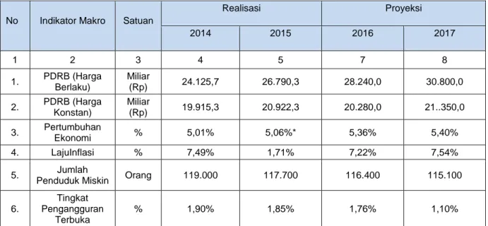 Tabel 3.1Perkembangan Indikator Makro Ekonomi Kabupaten Blitar 