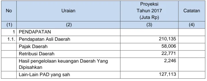 Tabel 3.2 Proyeksi Pendapatan Daerah padaRKPD-P Tahun 2017 