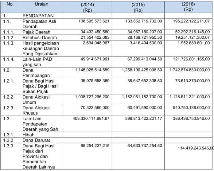 Tabel 3.3 Rata-Rata Pertumbuhan Realisasi Pendapatan Daerah  Kabupaten Blitar  No.  Uraian  (2014)  (Rp)  (2015) (Rp)  (2016) (Rp)  1  PENDAPATAN  1.1
