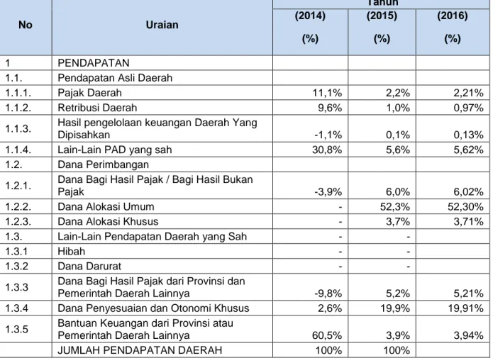 Tabel 3.6 Prosentase Sumber Pendapatan Daerah  Kabupaten Blitar  No  Uraian   Tahun  (2014)  (%)  (2015) (%)  (2016) (%)  1  PENDAPATAN 