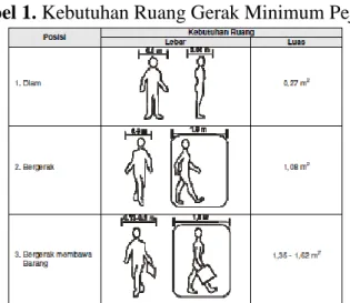 Tabel 1. Kebutuhan Ruang Gerak Minimum Pejalan Kaki 