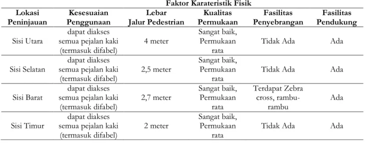 Tabel 8. Faktor Lokasi 