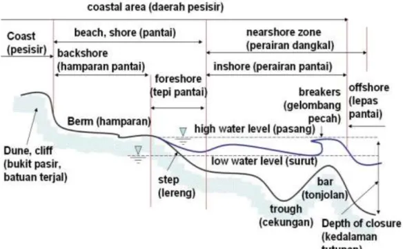 Gambar 2. Jalur pantai(Triatmodjo, 1999) 