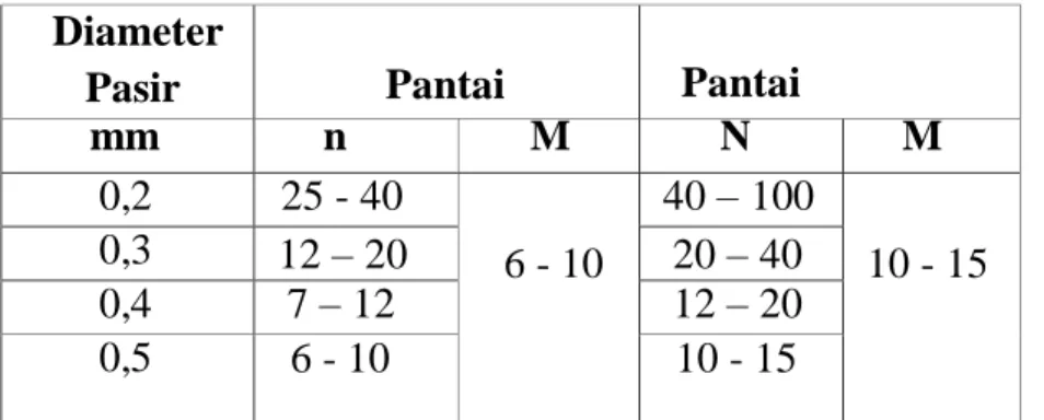 Tabel 1. Hubungan Antara Kelandaian Pantai dan Diameter Pasir (Wiegel  1964, dalam Yuwono 2004)
