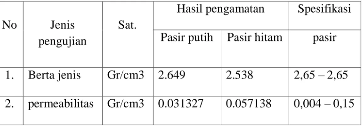 Tabel 2. Hasil Pemeriksaan Laboratorium Sampel Pasir 