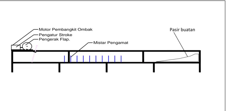 Gambar 6.Denah uji model 