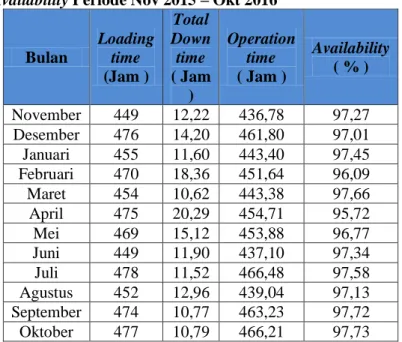 Tabel 3 : Nilai Availability Periode Nov 2015 – Okt 2016 