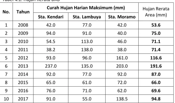Tabel 4.1. Hujan Rerata DAS 