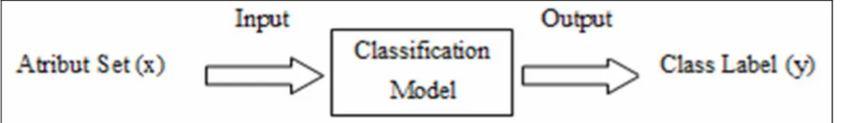 Gambar 0.2 Blok Diagram Model Klasifikasi 