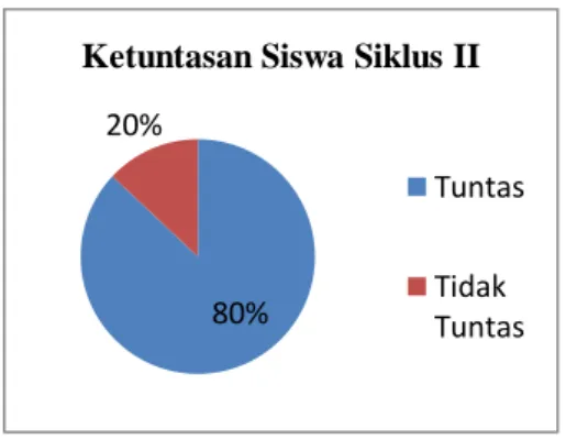 Gambar 3.1 Diagram  Ketuntasan 