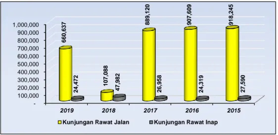 Gambar 2.1 Grafik Kunjungan Rawat Jalan dan Rawat Inap Puskesmas   Tahun 2019 