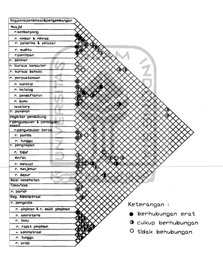 Diagram Hubungan Ruang : 