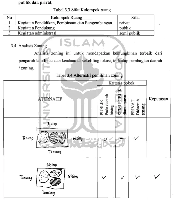 Tabel 3.3  Sifat Kelompok ruang 