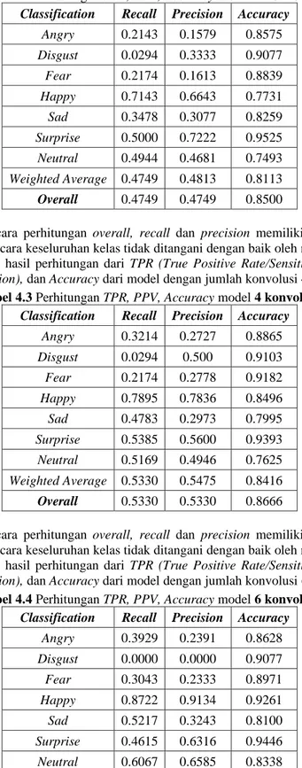 Tabel 4.3 Perhitungan TPR, PPV, Accuracy model 4 konvolusi  Classification  Recall  Precision  Accuracy 
