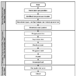 Gambar 1. Flowchart Penelitian 
