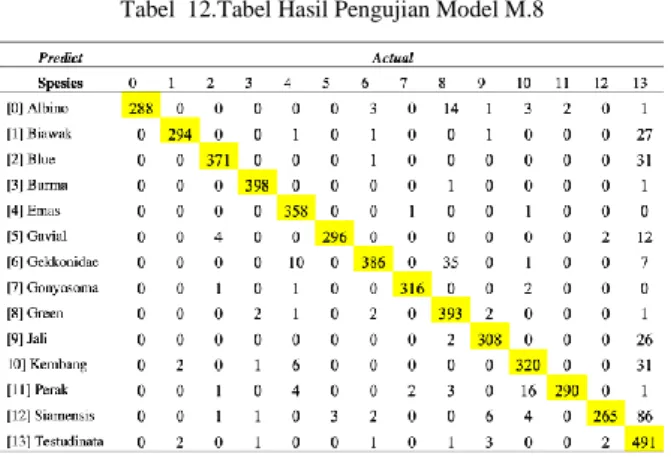 Tabel  12.Tabel Hasil Pengujian Model M.8 
